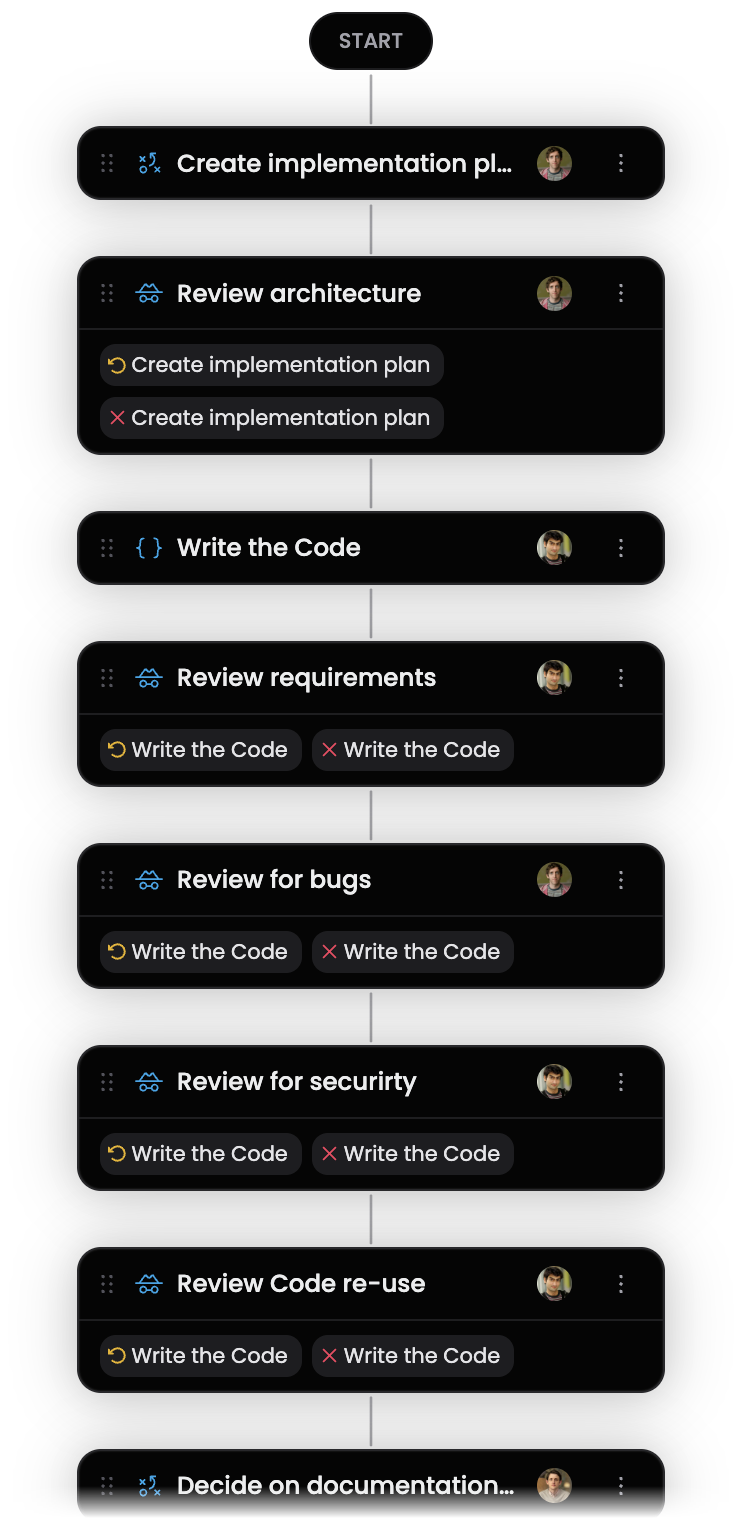 Complex multi-step workflow with assigned agents, review gates, and routes