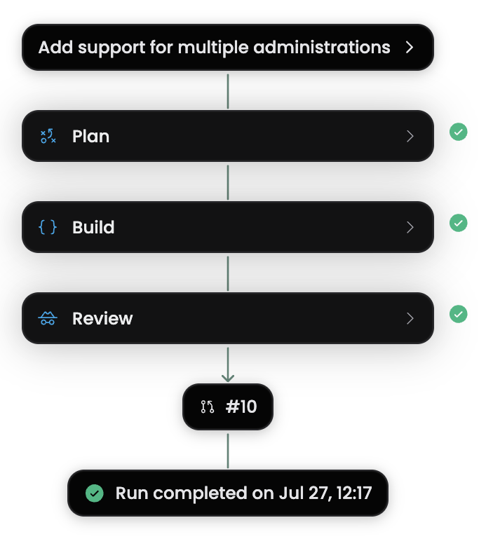 Same workflow launch path from CLI, desktop, or dashboard